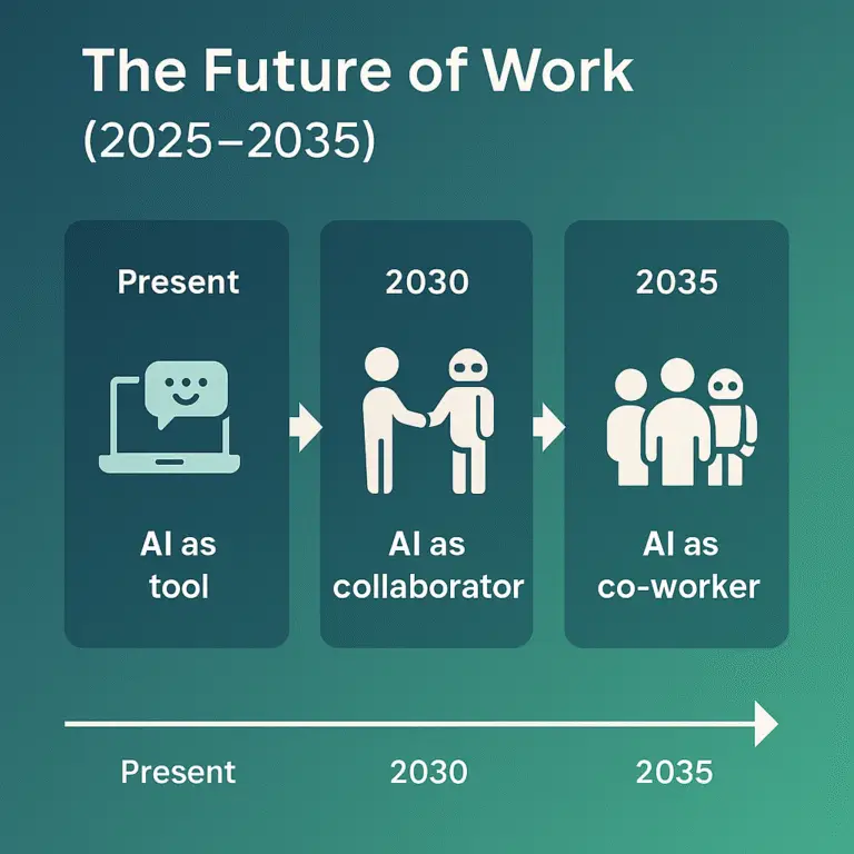 The Future of Work in the Age of AI (2025–2035)