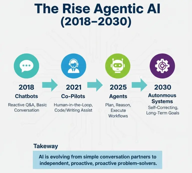 The Rise of Agentic AI: From Chatbots to Autonomous Systems